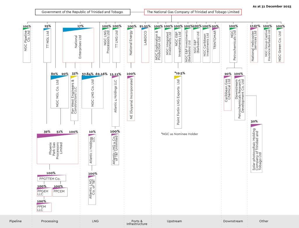 NGC | A flowchart illustrating the core business activities and organizational structure of the National Gas Company of Trinidad and Tobago Limited as of December 31, 2021, detailing various ownership percentages and subsidiaries.